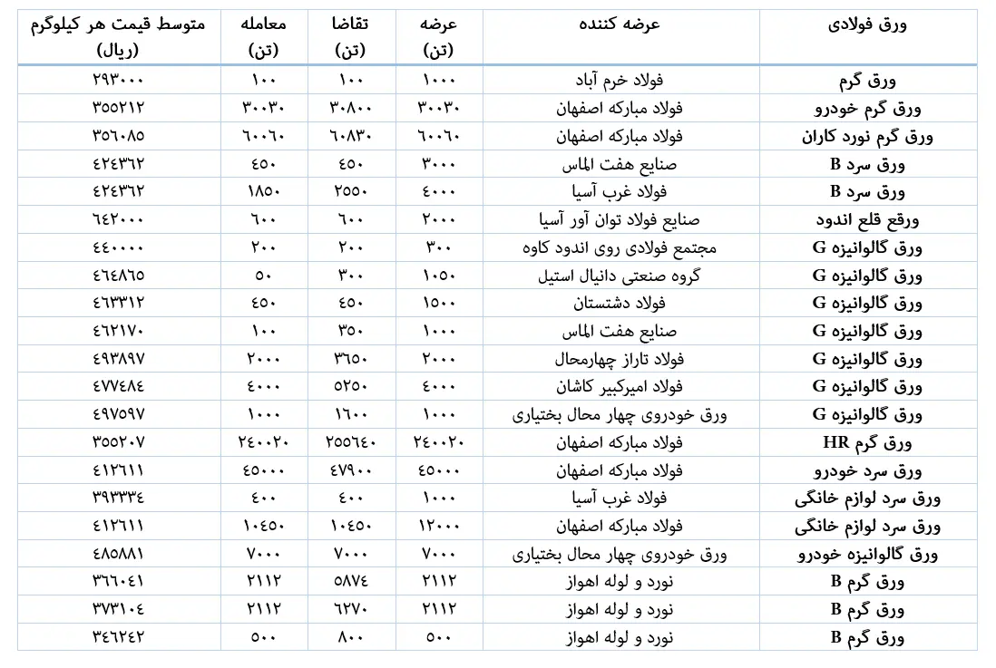 معامله ۴۰۸۴۸۴ تن ورق‌ فولادی در بورس کالا طی هفته چهارم فروردین