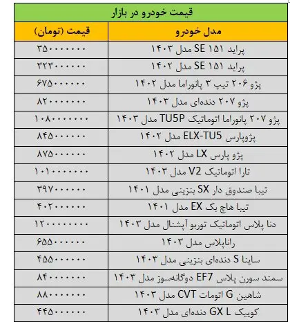 بازار خودرو به کما رفت/ آخرین قیمت پژو، شاهین، تیبا، دنا، رانا و کوییک + جدول