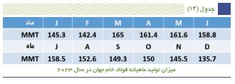فهرست ۲۸ کشور بزرگ تولیدکننده فولاد جهان منتشر شد