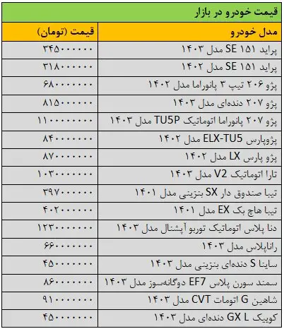 ریزش گسترده قیمت‌ها در بازار خودرو/ آخرین قیمت سمند، شاهین، تیبا، دنا، رانا و کوییک + جدول