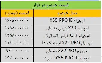گرانی بی‌سابقه قیمت خودرو در بازار/ این خودرو ۸۰ میلیون تومان گران شد + جدول