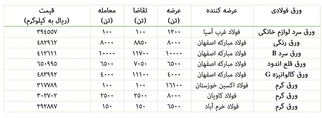 رشد عرضه ورق‌های فولادی در بورس کالا طی هفته سوم فروردین