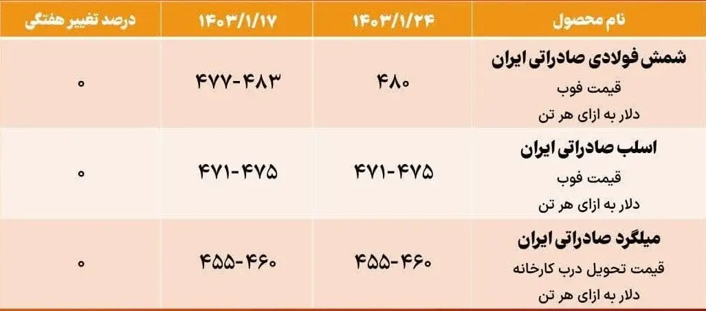 قیمت شمش فولادی ایران در هفته گذشت کاهش نداشت