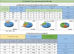معاملات خارج از بازار برق در آبان به مرز ۶۰ درصد کل معاملات برق رسید
