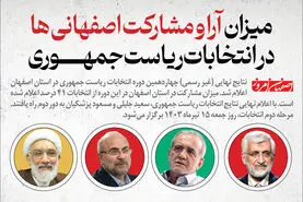 میزان آرا و مشارکت اصفهانی‌ها در انتخابات ریاست‌جمهوری+آمار