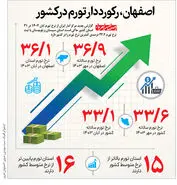 اصفهان، رکورددار تورم در کشور