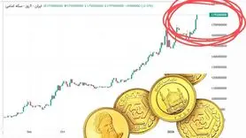 طوفان طلا در زمستان ۱۴۰۴؛ عبور نرخ از مرز ۱۵ میلیون تومان و بازخوانی ابعاد بحران