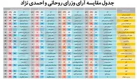 10 نکته درباره آرای وزاری دولت دوازدهم