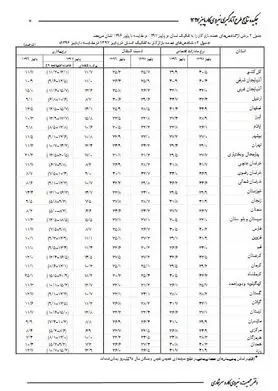 کدام استان‌ها بالاترین نرخ بیکاری را دارند؟ + جدول
