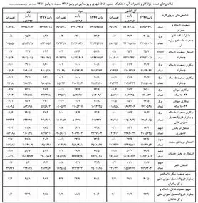تحصیلکرده‌های بیکار۱.۲میلیون نفرشدند/شاغلان در مرز ۲۴میلیون نفر