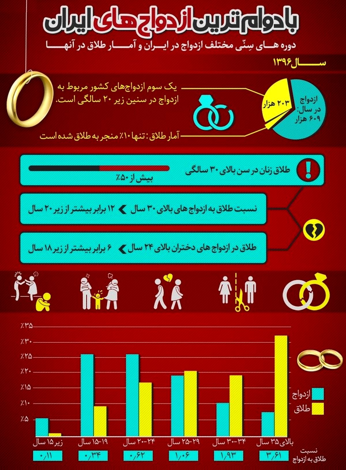 بادوام‌ترین ازدواج‌های ایران در چه مقطع سنی است؟