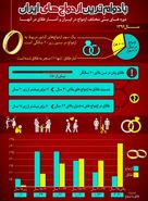 بادوام‌ترین ازدواج‌های ایران در چه مقطع سنی است؟