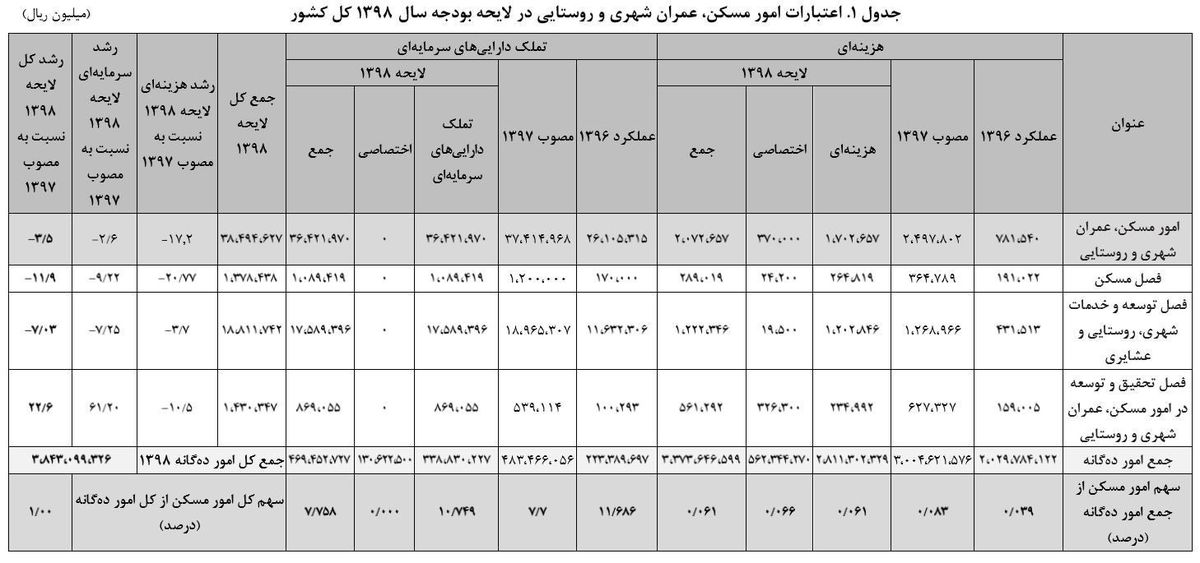 دولت بودجه مسکن را کم کرد + جدول