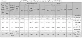 دولت بودجه مسکن را کم کرد + جدول