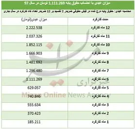کارگران امسال چقدر عیدی می‌گیرند+ جزئیات