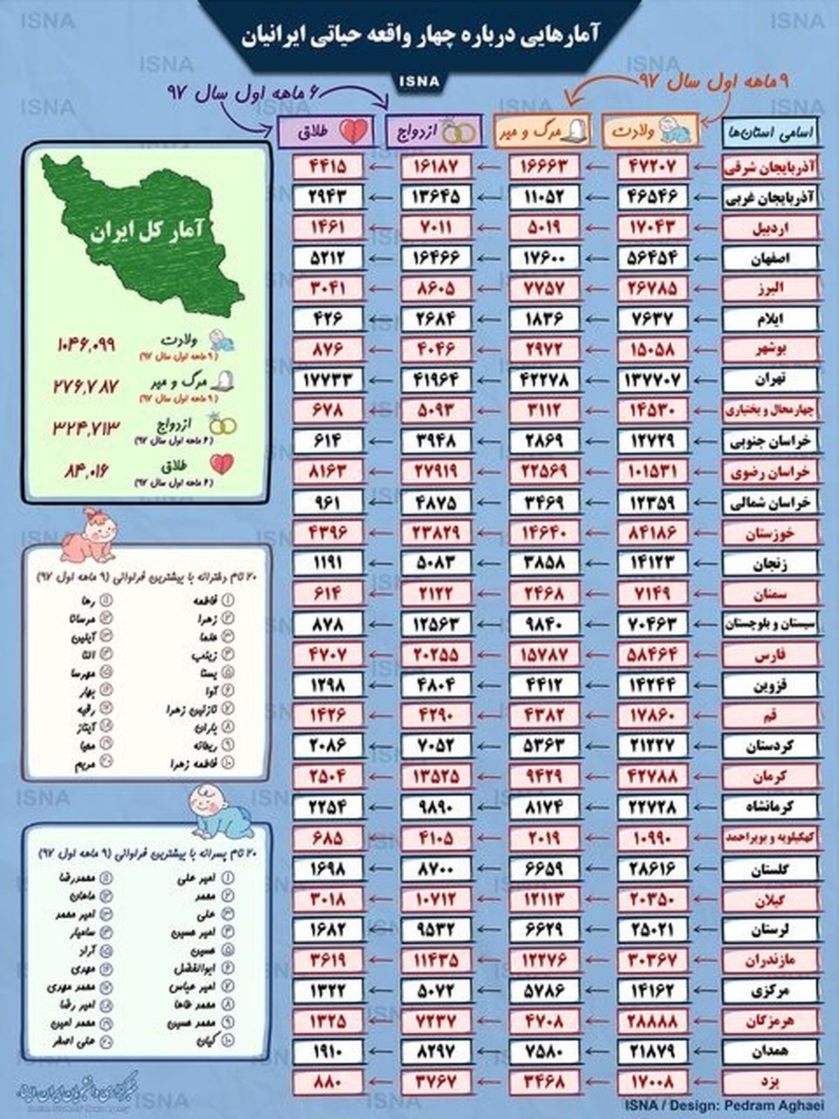 محبوب ترین نام های ایرانی چیست؟