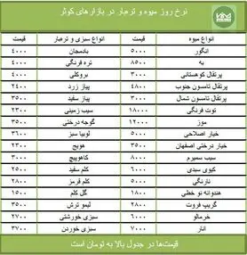 قیمت انواع میوه و تره‌بار + جدول