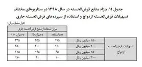 پیشنهاد افزایش مبلغ وام ازدواج در سال آینده به ۲۵ میلیون تومان