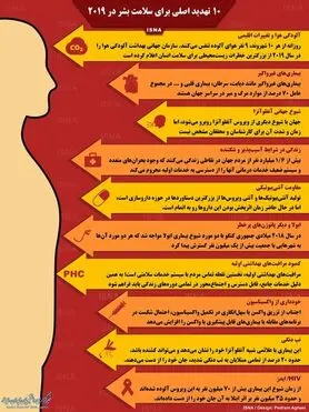 اینفوگرافی / ۱۰ تهدید اصلی برای سلامت بشر در ۲۰۱۹