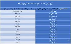عیدی کارگران در سال ۹۸، حداقل و حداکثر مبلغ عیدی چقدر خواهد بود؟