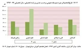 کدام رشته‌های دانشگاهی بازار کار و آینده شغلی خوبی دارند؟