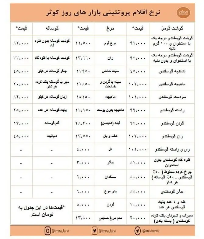 افزایش قیمت گوشت و کاهش نرخ مرغ در بازارهای کوثر + جدول