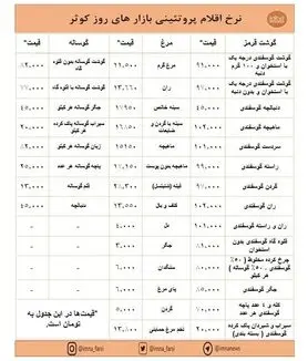 افزایش قیمت گوشت و کاهش نرخ مرغ در بازارهای کوثر + جدول