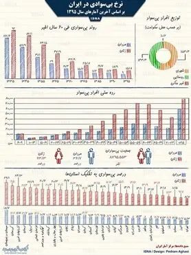 اینفوگرافی / نرخ بی‌سوادی در ایران از ۶۰ سال پیش تا امروز