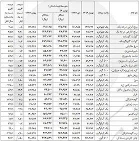 تورم ۵ تا ۲۳۰ درصدی خوراکی‌ها + جدول