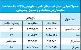 تحقق اهداف فولاد مبارکه در تولید و تحویل کالا به بازار داخل