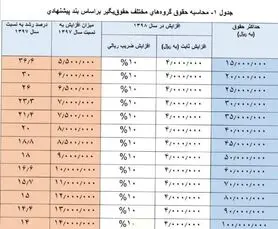 میزان دقیق افزایش حقوق‌ها در سال ۹۸ چقدر خواهد بود + جدول
