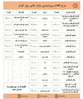 افزایش قیمت گوشت و ثبات نرخ مرغ در بازارهای کوثر + جدول