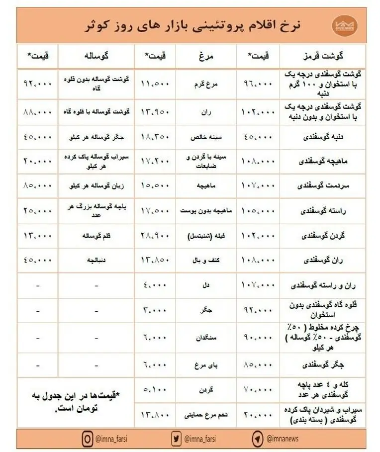افزایش قیمت گوشت و ثبات نرخ مرغ در بازارهای کوثر + جدول