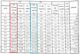 جزئیات هزینه ۳میلیون و۷۶۰ هزار تومانی خانوار کارگری در ماه