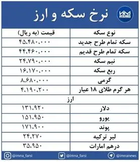 آغاز هفته با روند افزایشی بازار سکه و ارز + جدول