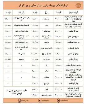 افزایش قیمت مرغ و ثبات نرخ گوشت در بازارهای کوثر + جدول