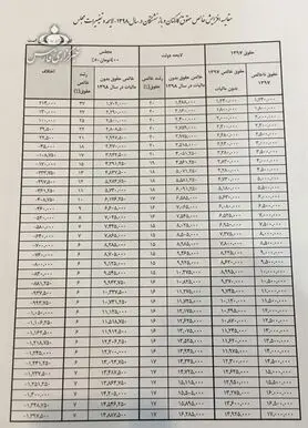 افزایش قطعی حقوق‌ها در سال ۹۸ چقدر است + جدول