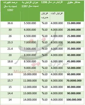 حقوق کارمندان و بازنشستگان دولت چقدر افزایش می‌یابد+ نحوه محاسبه
