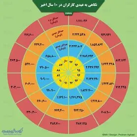 اینفوگرافی / میزان عیدی کارگران در ۱۰ سال اخیر