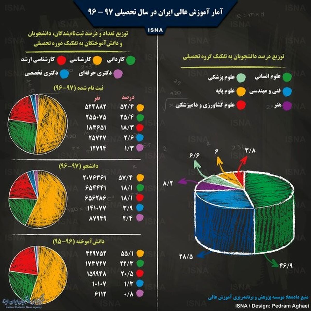 اینفوگرافی / آمار آموزش عالی ایران در سال تحصیلی ۹۷ - ۹۶