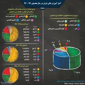 اینفوگرافی / آمار آموزش عالی ایران در سال تحصیلی ۹۷ - ۹۶