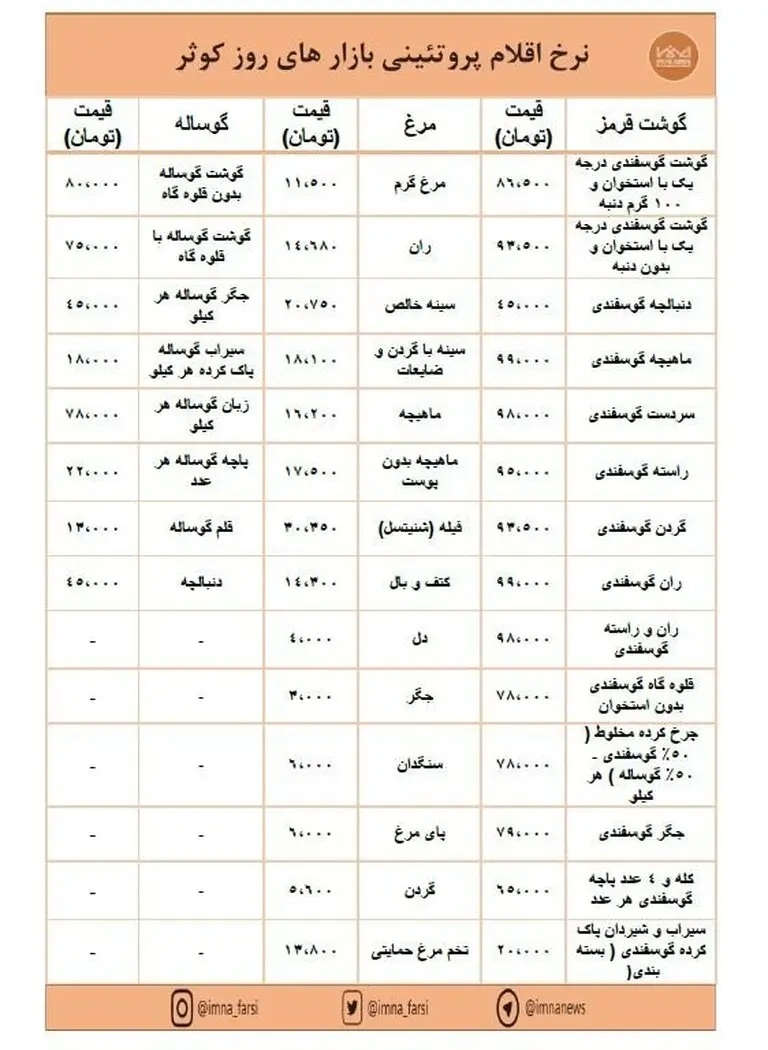 افزایش قیمت گوشت و مرغ در بازارهای کوثر + جدول