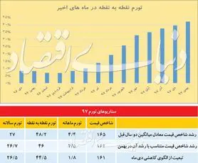 تورم سال ۹۷ چقدر می‌شود؟