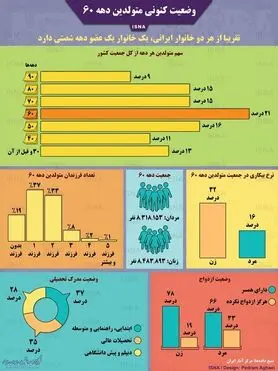 اینفوگرافی / وضعیت کنونی متولدین دهه ۶۰
