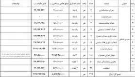 جشنواره فیلم فجر هزینه‌هایش را شفاف‌سازی کرد