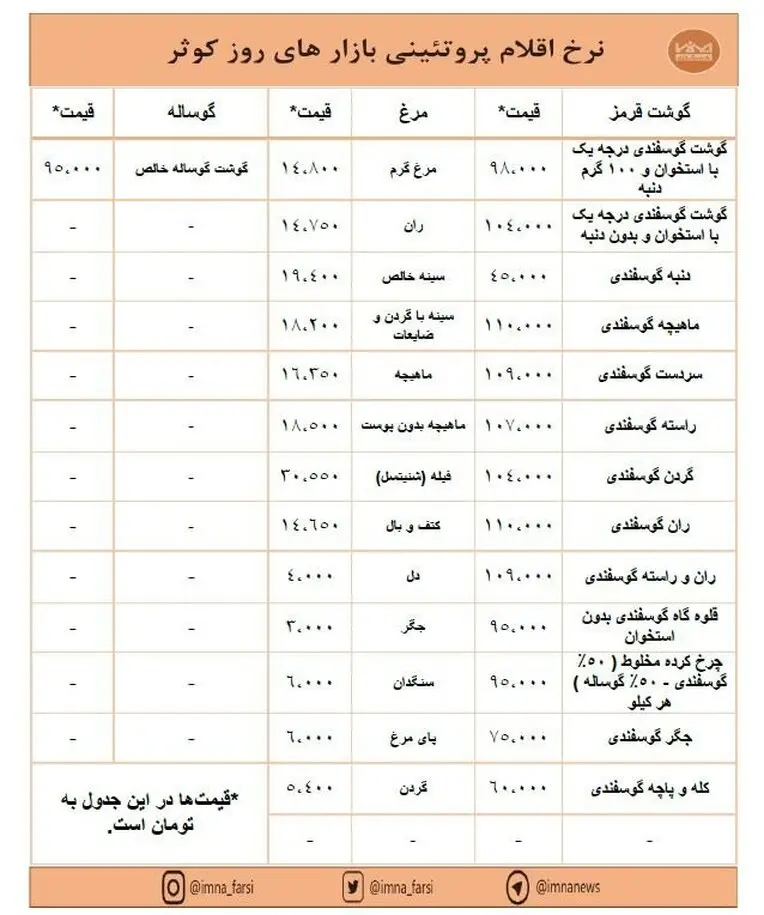 افزایش نرخ گوشت و ثبات قیمت مرغ در بازارهای کوثر + جدول