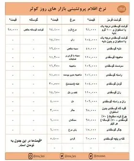 افزایش نرخ گوشت و ثبات قیمت مرغ در بازارهای کوثر + جدول