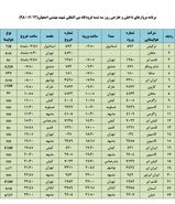 فهرست پروازهای فرودگاه بین المللی شهید بهشتی اصفهان