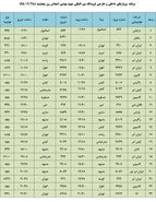 فهرست پروازهای فرودگاه بین المللی شهید بهشتی اصفهان، پنج شنبه 28 آذر
