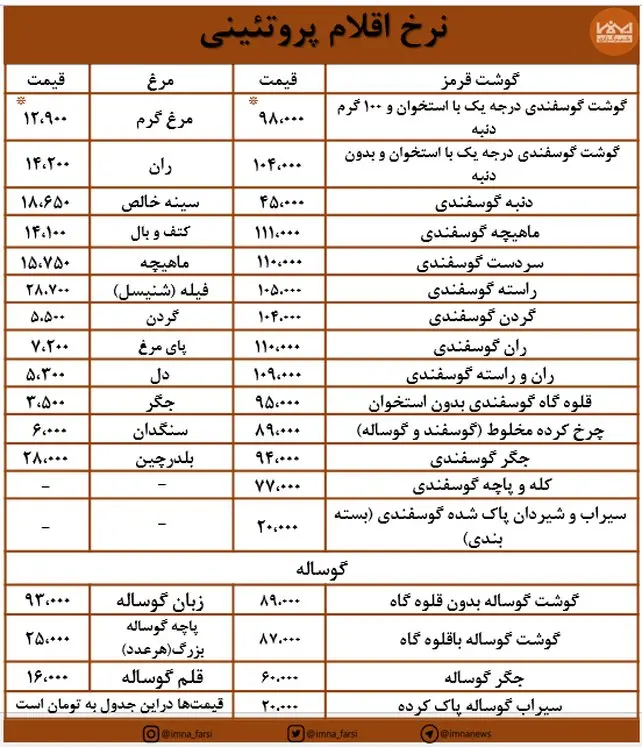 قیمت مرغ و گوشت امروز ۲۴ شهریورماه در بازار کوثر + جدول